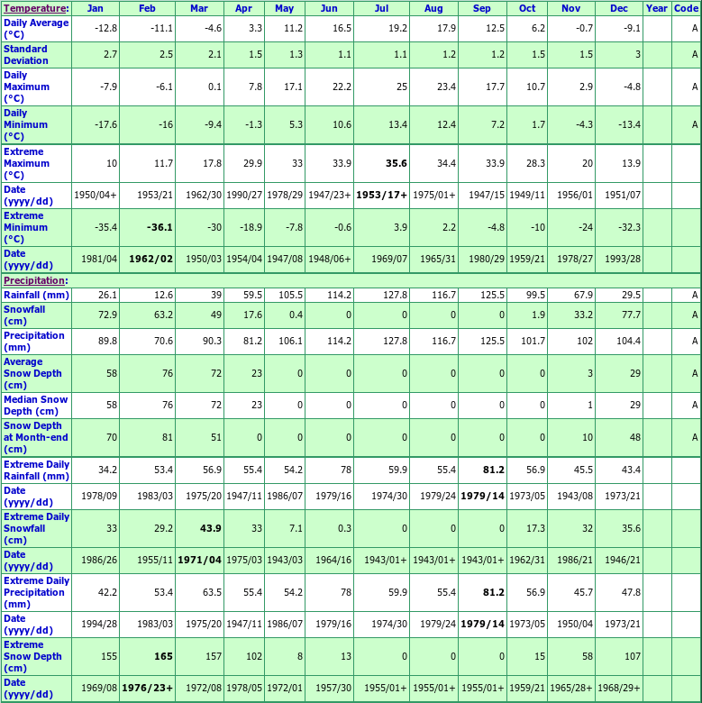 Quebec-Jean Lesage Intl Climate Data Chart